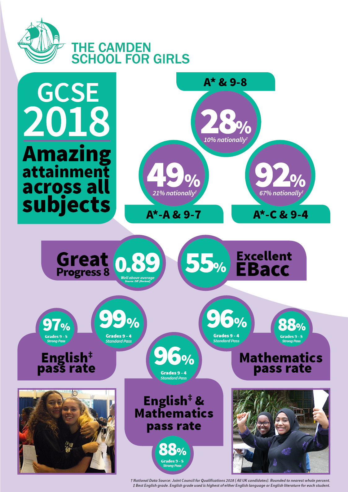 Exam Results 18 The Camden School For Girls Exam Results 18 The Camden School For Girls